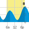 Dividing Creek entrance tide chart for Sunday, June 8, 2025