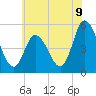 Dividing Creek entrance tide chart for Monday, June 9, 2025