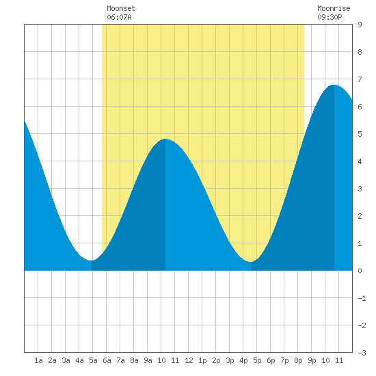 Dividing Creek entrance tide chart for Friday, July 11, 2025