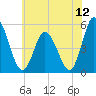 Dividing Creek entrance tide chart for Saturday, July 12, 2025
