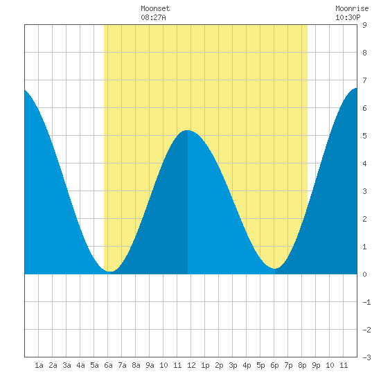 Dividing Creek entrance tide chart for Sunday, July 13, 2025