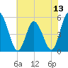 Dividing Creek entrance tide chart for Sunday, July 13, 2025