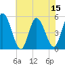Dividing Creek entrance tide chart for Tuesday, July 15, 2025