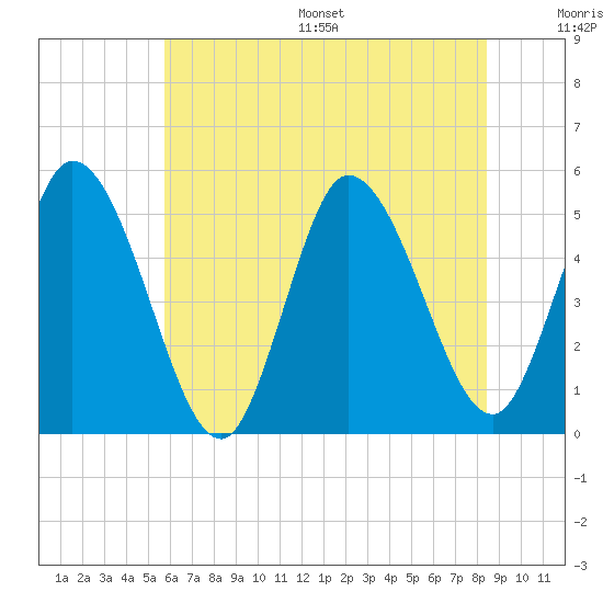 Dividing Creek entrance tide chart for Wednesday, July 16, 2025
