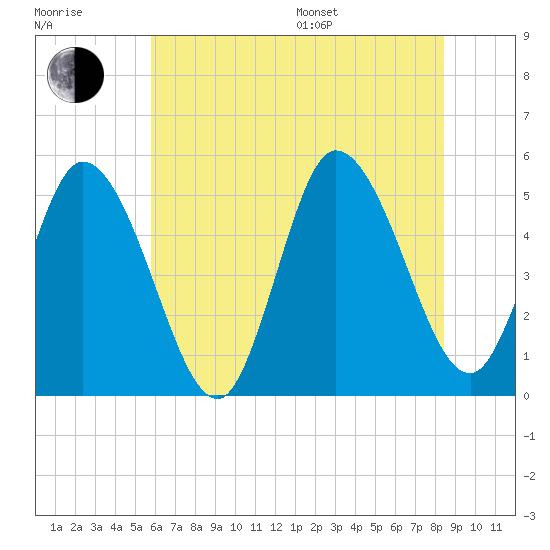 Dividing Creek entrance tide chart for Thursday, July 17, 2025