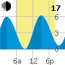 Dividing Creek entrance tide chart for Thursday, July 17, 2025