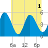 Dividing Creek entrance tide chart for Tuesday, July 1, 2025