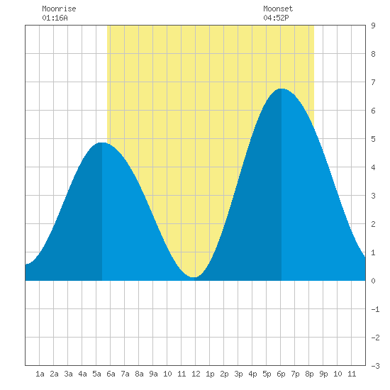 Dividing Creek entrance tide chart for Sunday, July 20, 2025