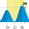 Dividing Creek entrance tide chart for Sunday, July 20, 2025