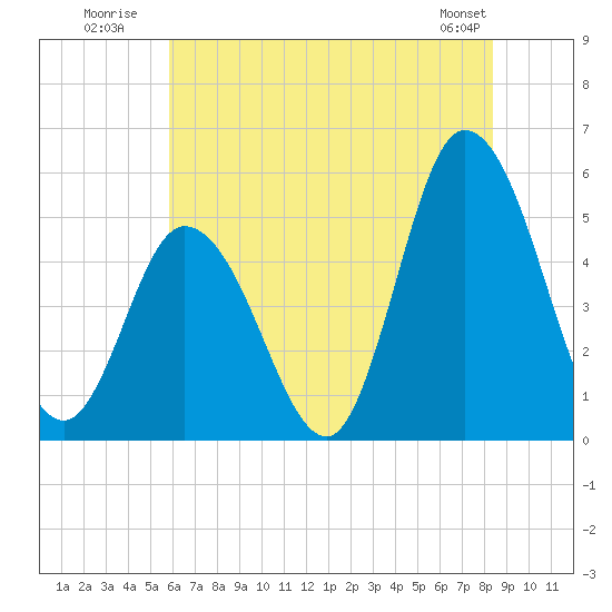 Dividing Creek entrance tide chart for Monday, July 21, 2025