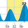 Dividing Creek entrance tide chart for Wednesday, July 23, 2025