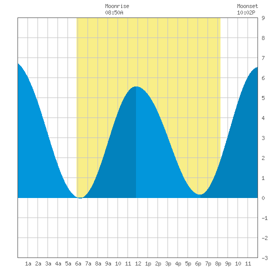 Dividing Creek entrance tide chart for Sunday, July 27, 2025