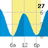 Dividing Creek entrance tide chart for Sunday, July 27, 2025