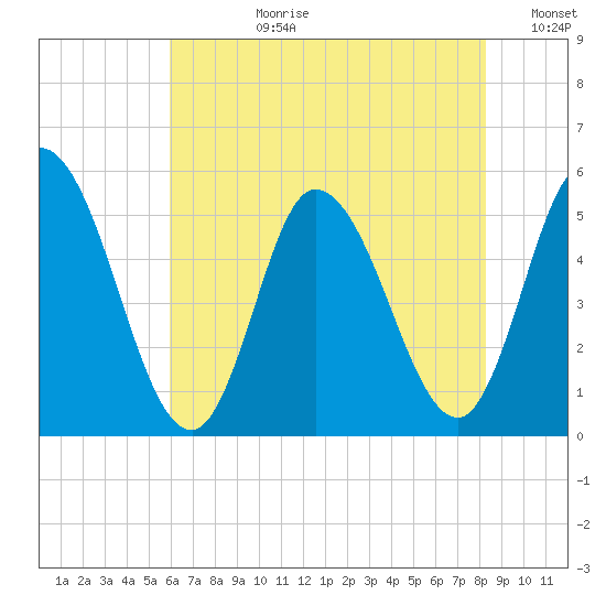 Dividing Creek entrance tide chart for Monday, July 28, 2025