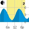 Dividing Creek entrance tide chart for Wednesday, July 2, 2025