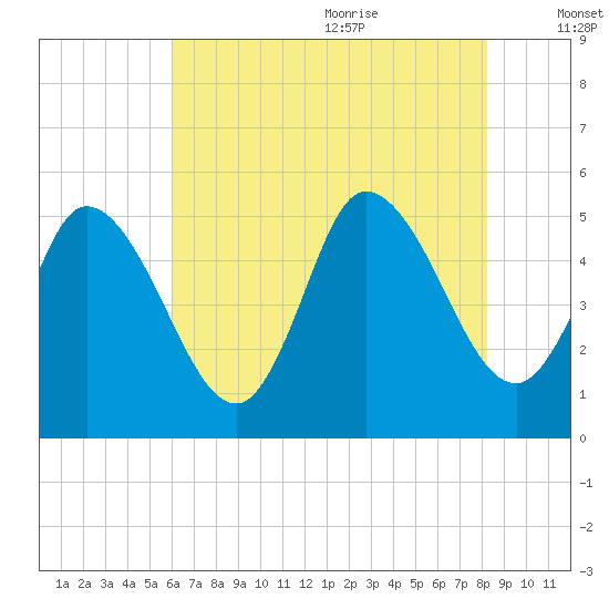 Dividing Creek entrance tide chart for Thursday, July 31, 2025