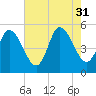 Dividing Creek entrance tide chart for Thursday, July 31, 2025