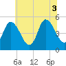 Dividing Creek entrance tide chart for Thursday, July 3, 2025