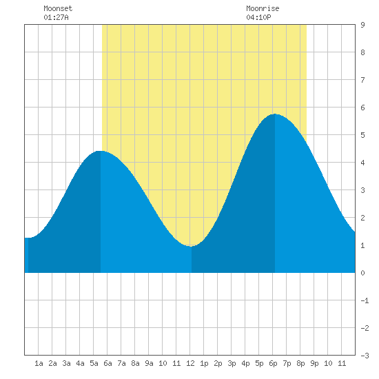 Dividing Creek entrance tide chart for Saturday, July 5, 2025