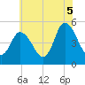 Dividing Creek entrance tide chart for Saturday, July 5, 2025