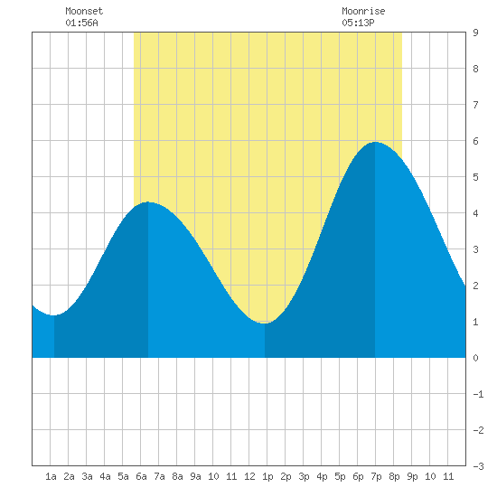 Dividing Creek entrance tide chart for Sunday, July 6, 2025