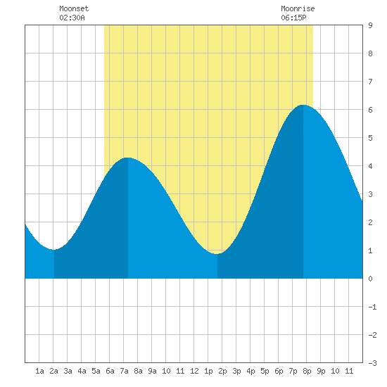 Dividing Creek entrance tide chart for Monday, July 7, 2025