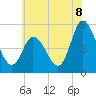 Dividing Creek entrance tide chart for Tuesday, July 8, 2025