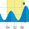 Dividing Creek entrance tide chart for Wednesday, July 9, 2025