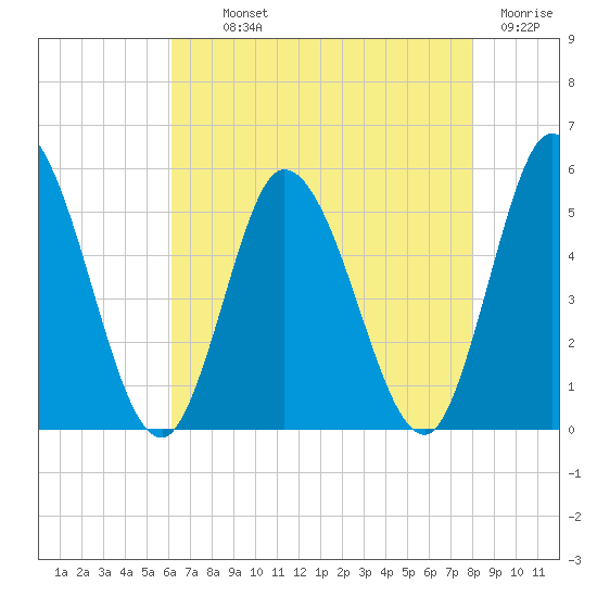 Dividing Creek entrance tide chart for Monday, August 11, 2025