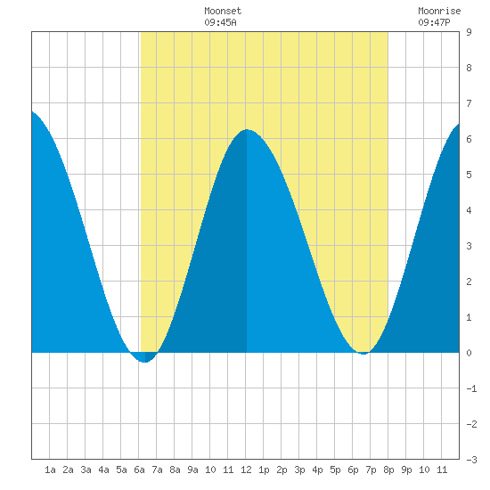 Dividing Creek entrance tide chart for Tuesday, August 12, 2025