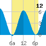 Dividing Creek entrance tide chart for Tuesday, August 12, 2025