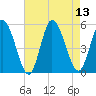 Dividing Creek entrance tide chart for Wednesday, August 13, 2025