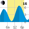 Dividing Creek entrance tide chart for Saturday, August 16, 2025