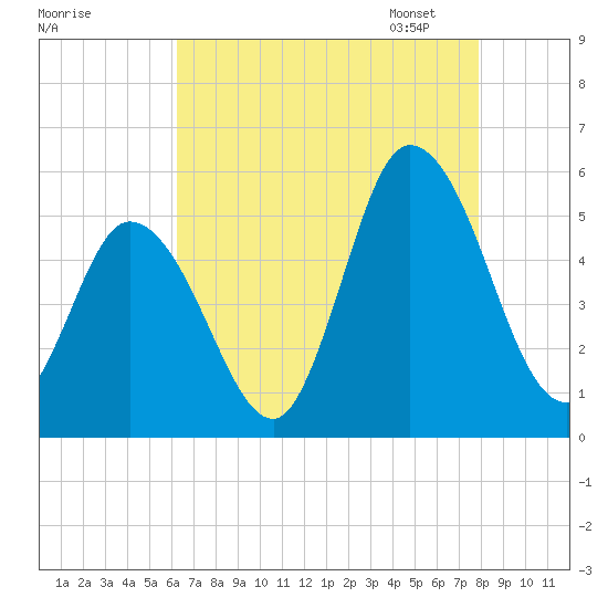 Dividing Creek entrance tide chart for Sunday, August 17, 2025