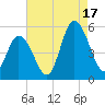 Dividing Creek entrance tide chart for Sunday, August 17, 2025