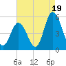 Dividing Creek entrance tide chart for Tuesday, August 19, 2025