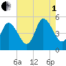 Dividing Creek entrance tide chart for Friday, August 1, 2025