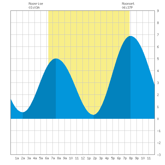Dividing Creek entrance tide chart for Wednesday, August 20, 2025