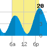 Dividing Creek entrance tide chart for Wednesday, August 20, 2025