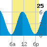 Dividing Creek entrance tide chart for Monday, August 25, 2025