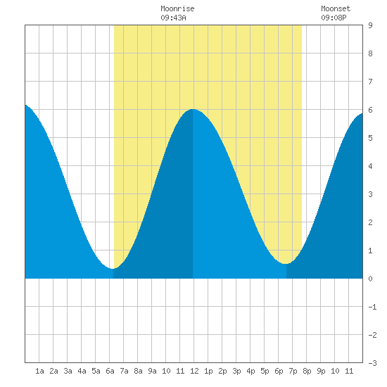 Dividing Creek entrance tide chart for Tuesday, August 26, 2025