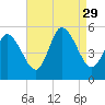Dividing Creek entrance tide chart for Friday, August 29, 2025