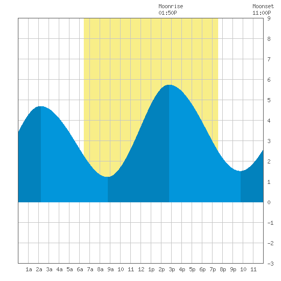 Dividing Creek entrance tide chart for Saturday, August 30, 2025