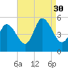 Dividing Creek entrance tide chart for Saturday, August 30, 2025