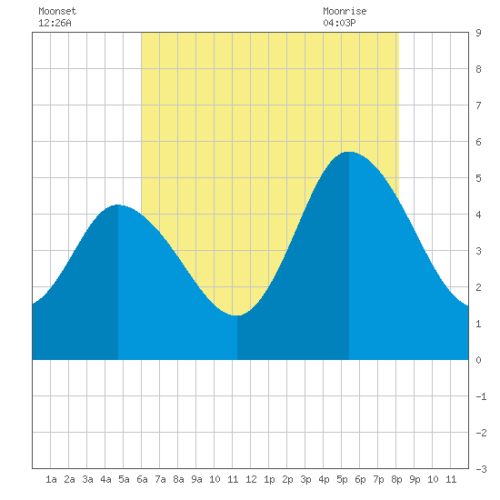 Dividing Creek entrance tide chart for Sunday, August 3, 2025