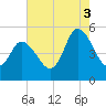 Dividing Creek entrance tide chart for Sunday, August 3, 2025