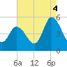 Dividing Creek entrance tide chart for Monday, August 4, 2025