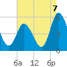 Dividing Creek entrance tide chart for Thursday, August 7, 2025