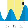 Dividing Creek entrance tide chart for Friday, August 8, 2025