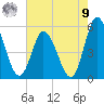 Dividing Creek entrance tide chart for Saturday, August 9, 2025